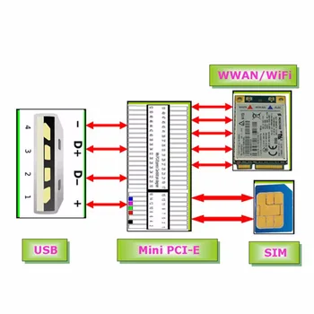 Mini PCI-e Wireless WWAN į USB Adapteris Kortelės Lizdas SIM Kortelę HUAWEI ZTE