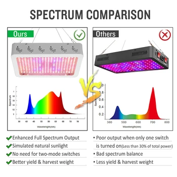 Vidaus LED 1000W 2000W viso Spektro Led Grow Light Fito Lempa Augalų Auga Palapinę Lauke Lempa Augalų Žiedai Su Termometru